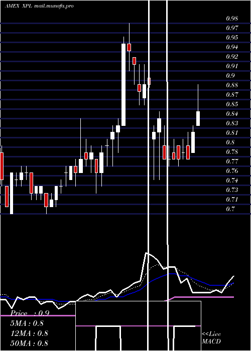  Daily chart SolitarioExploration