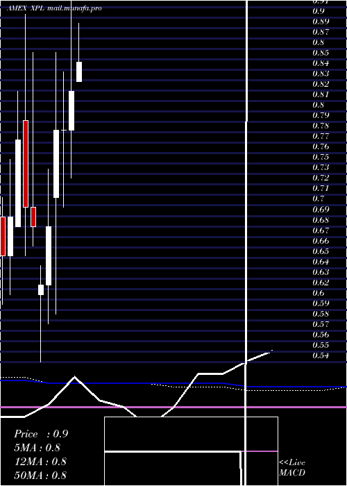  monthly chart SolitarioExploration