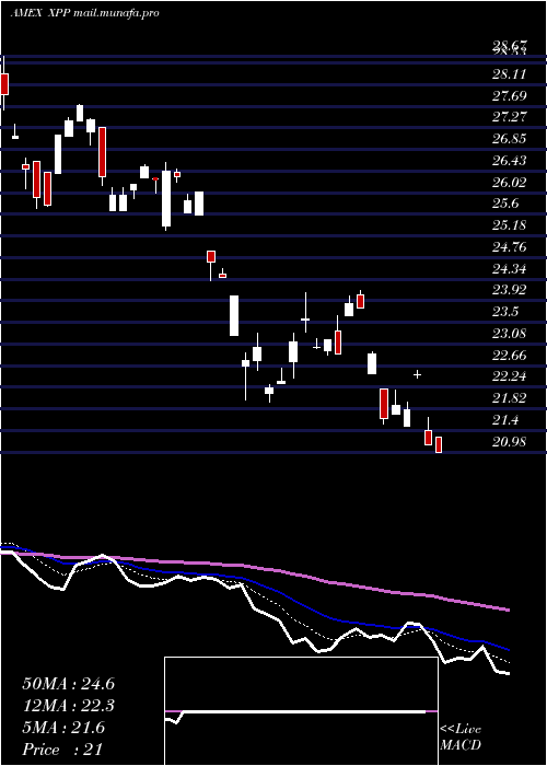 Daily chart UltraFtse