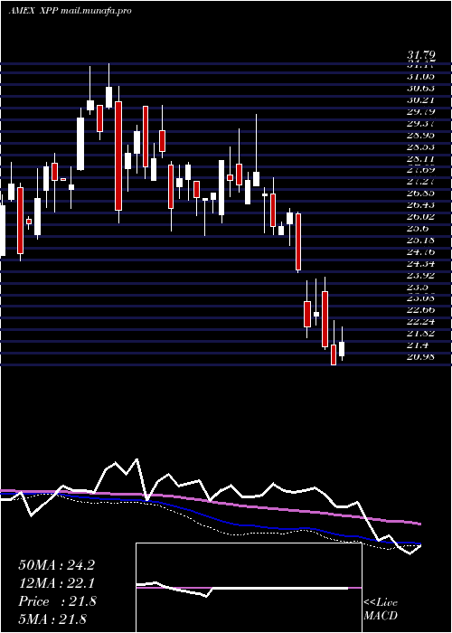 weekly chart UltraFtse