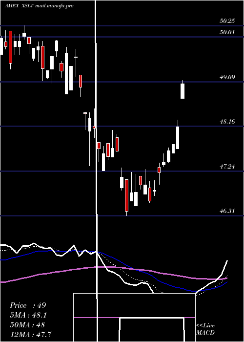  Daily chart PowersharesS