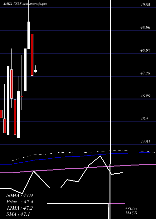 monthly chart PowersharesS