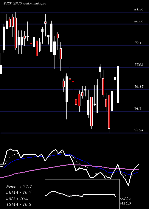  Daily chart InvescoS