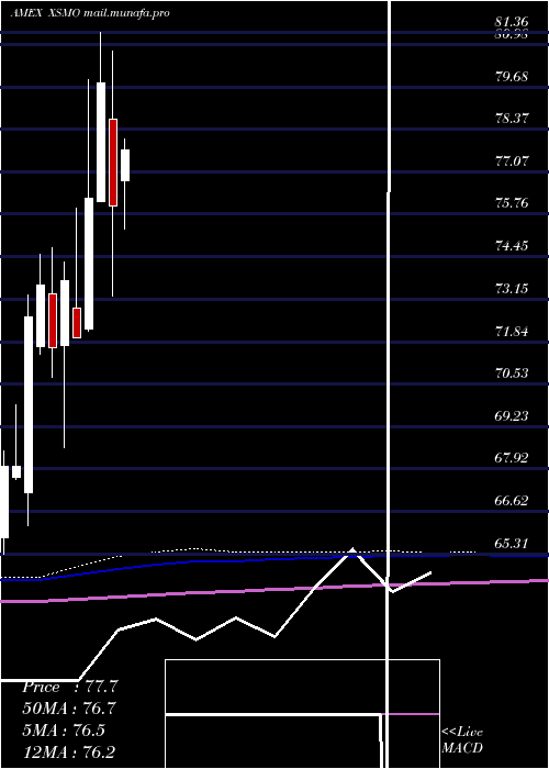  monthly chart InvescoS