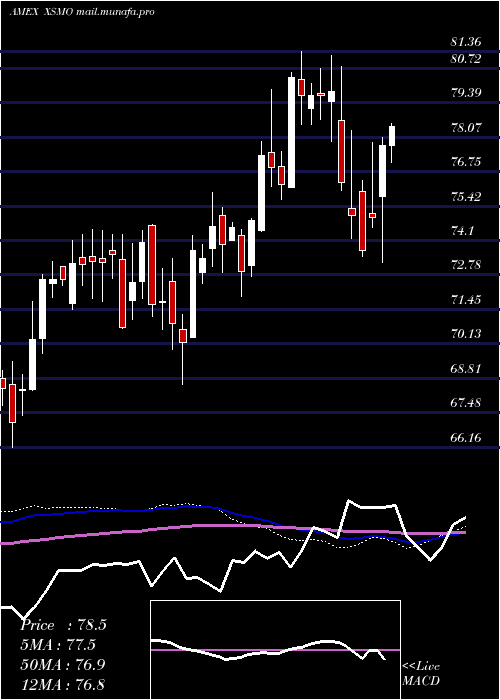  weekly chart InvescoS
