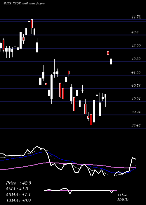  Daily chart WisdomtreeEmerging
