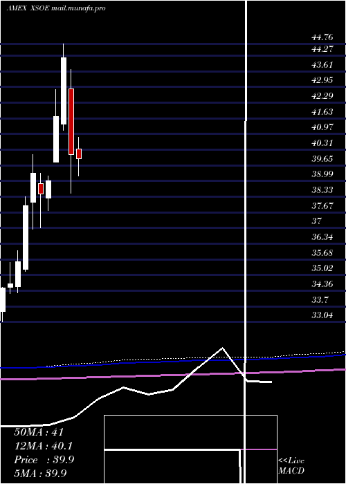  monthly chart WisdomtreeEmerging