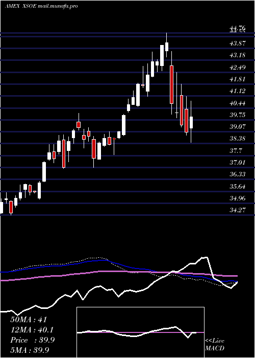  weekly chart WisdomtreeEmerging