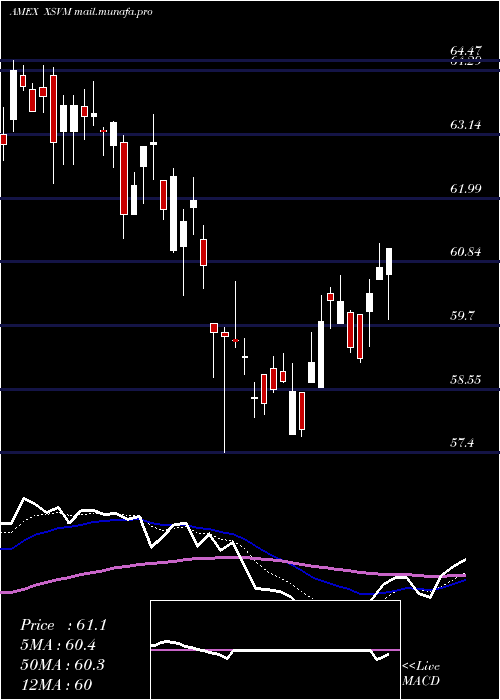  Daily chart InvescoS