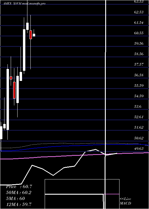  monthly chart InvescoS