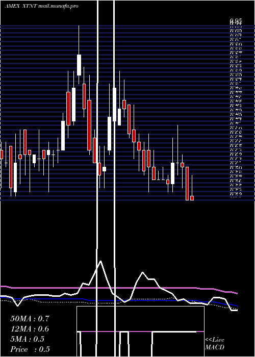  weekly chart XtantMedical