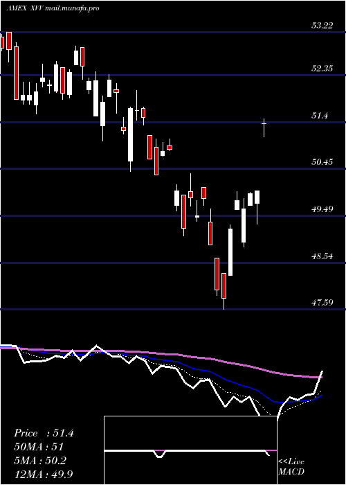  Daily chart IsharesEsg