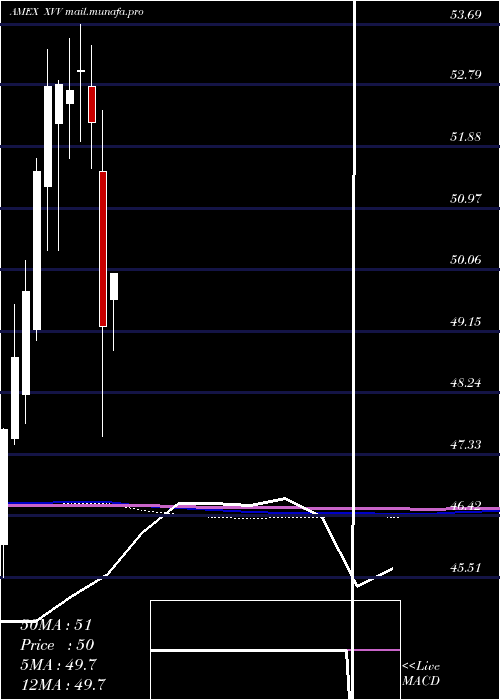  monthly chart IsharesEsg