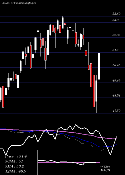  weekly chart IsharesEsg