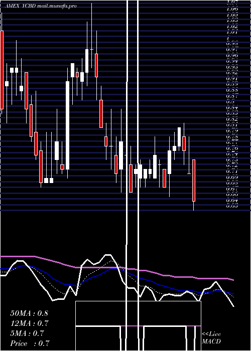  Daily chart CbdmdInc