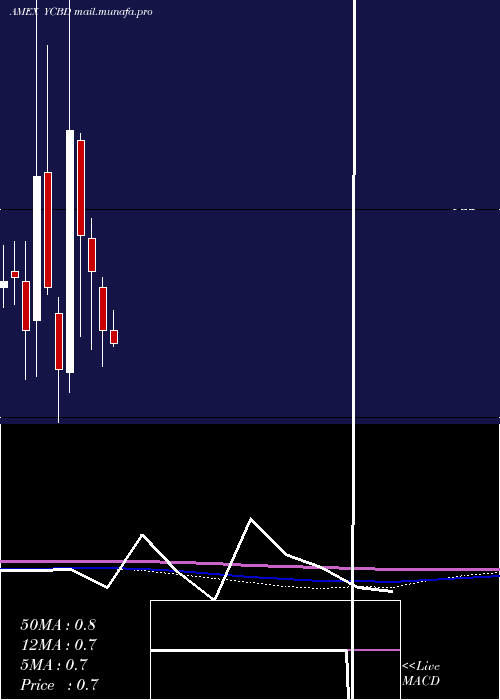  monthly chart CbdmdInc