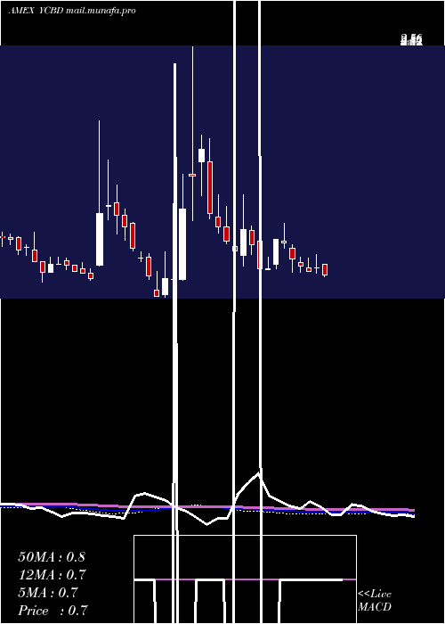  weekly chart CbdmdInc