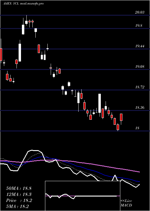  Daily chart UltraYen