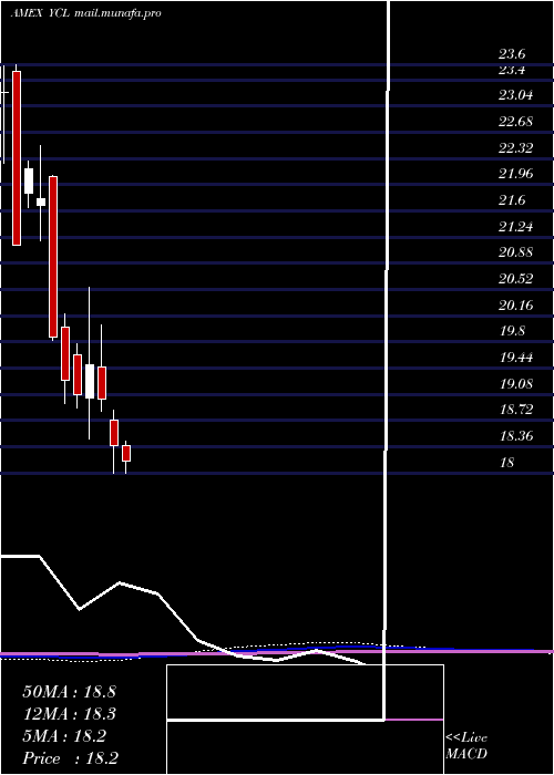  monthly chart UltraYen
