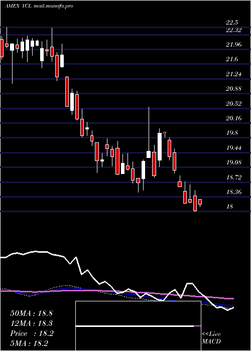  weekly chart UltraYen