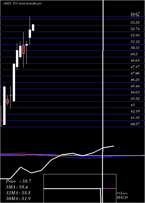  monthly chart UltrashortYen