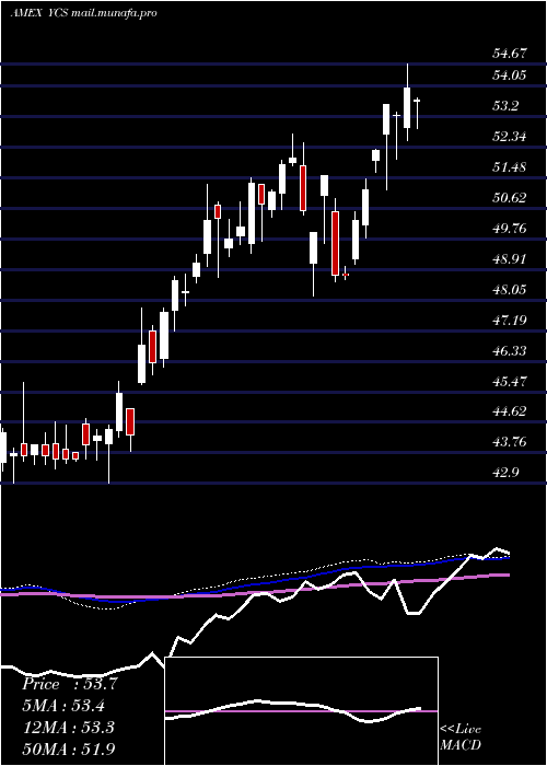  weekly chart UltrashortYen
