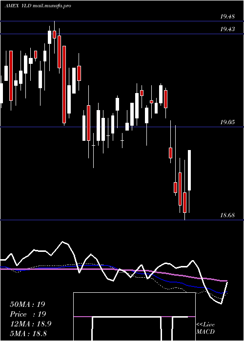  weekly chart PrincipalExchange
