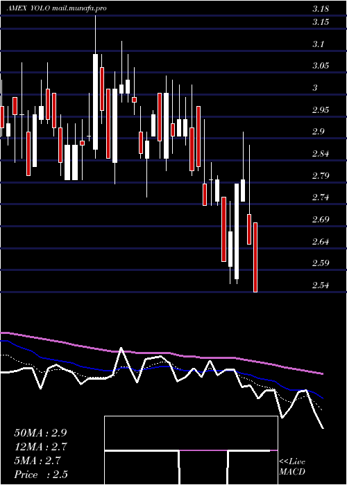  Daily chart AdvisorsharesPure