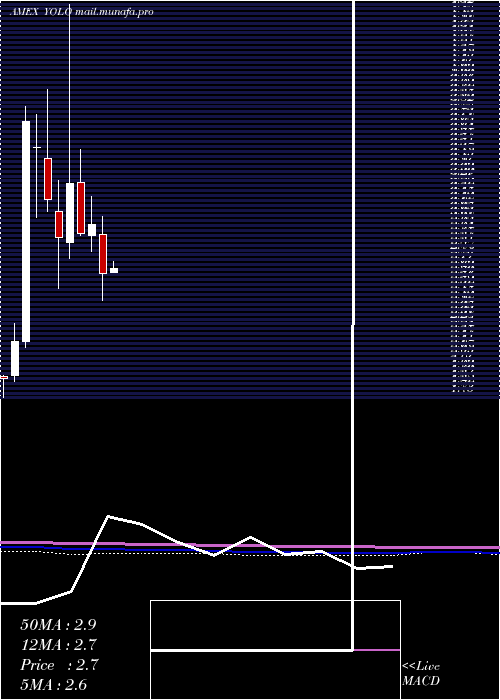  monthly chart AdvisorsharesPure