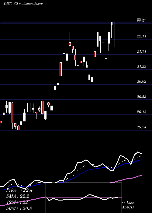  Daily chart ShortFtse