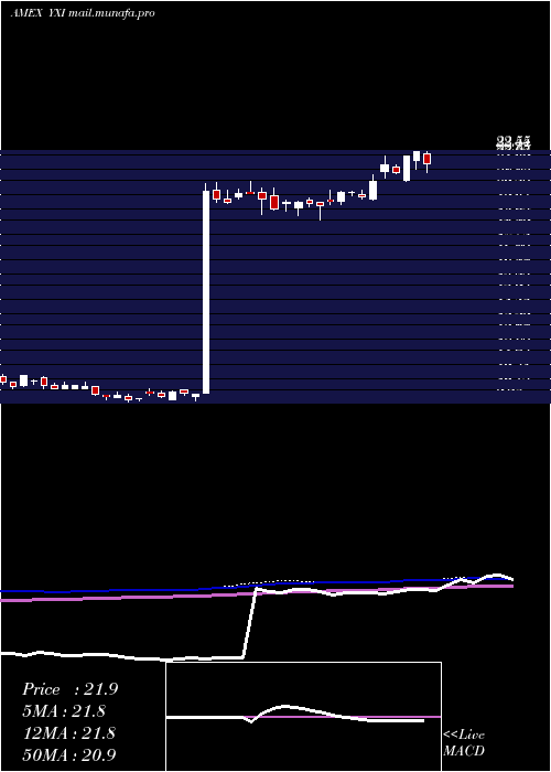  weekly chart ShortFtse