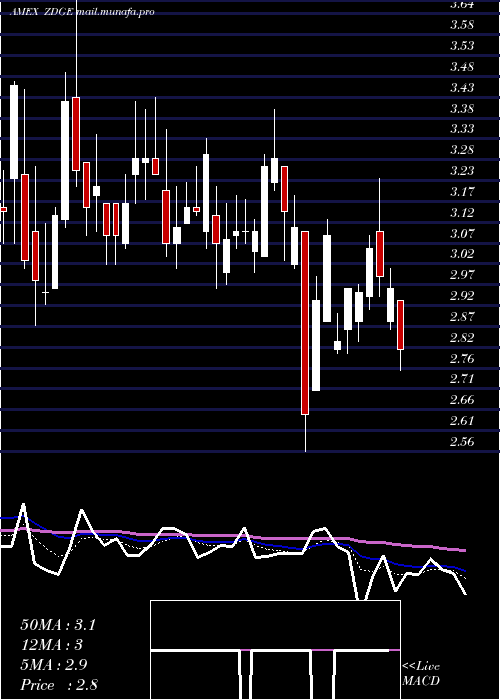  Daily chart ZedgeInc