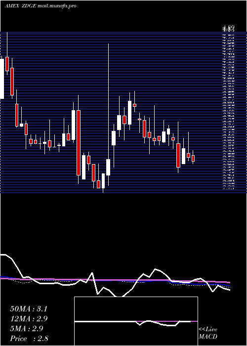  weekly chart ZedgeInc