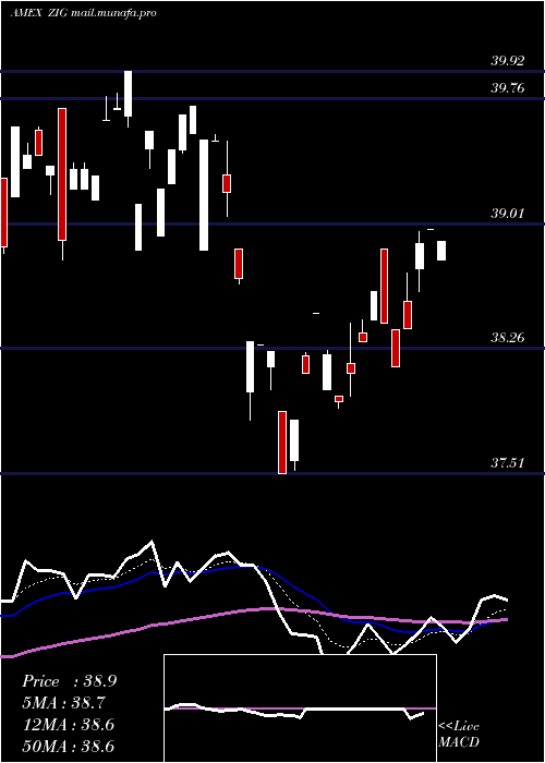  Daily chart AcquirersFund