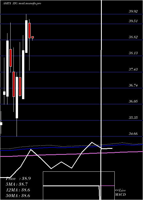  monthly chart AcquirersFund