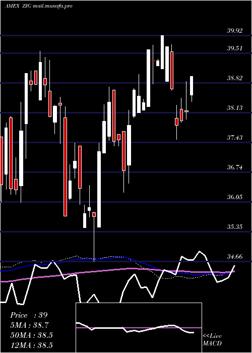  weekly chart AcquirersFund