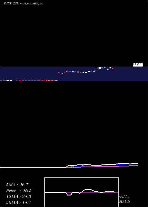 Daily chart UltrashortSilver