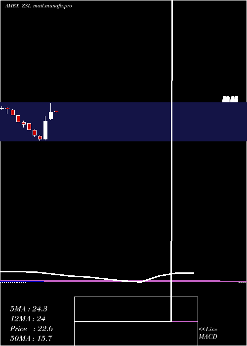  monthly chart UltrashortSilver