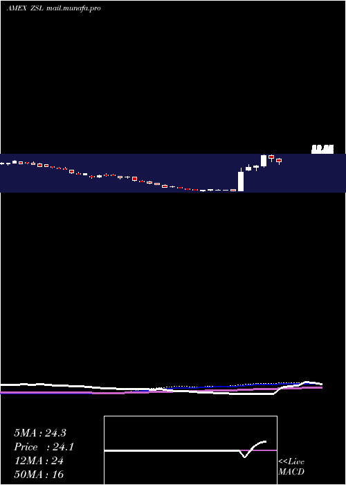  weekly chart UltrashortSilver