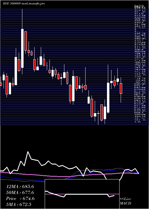  weekly chart AegisLogis