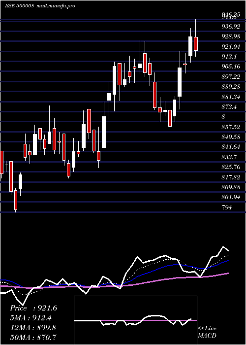  Daily chart AmarRaja