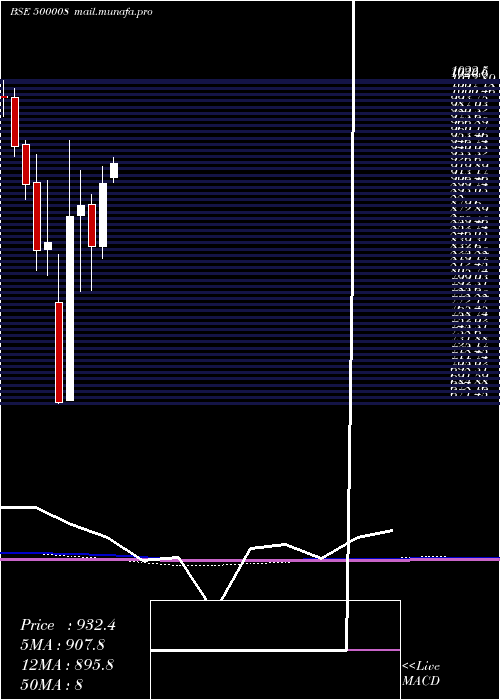  monthly chart AmarRaja