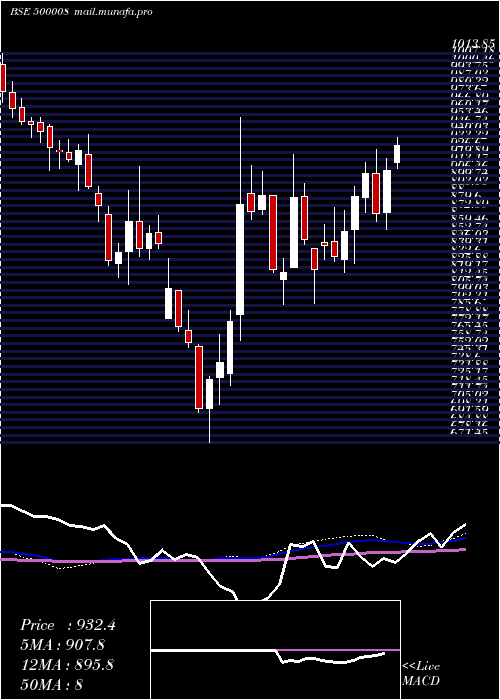  weekly chart AmarRaja