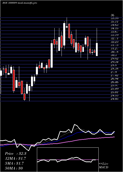  Daily chart ASarabhai