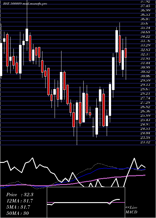  weekly chart ASarabhai