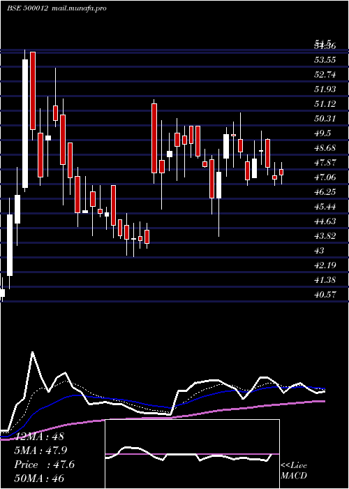  Daily chart AndhraPetro