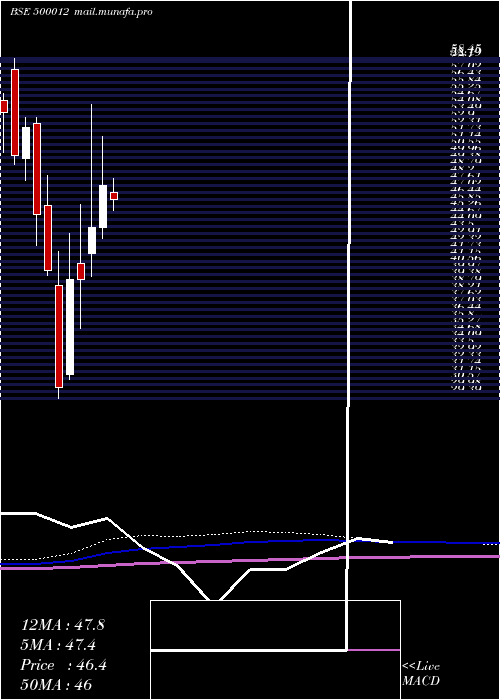  monthly chart AndhraPetro