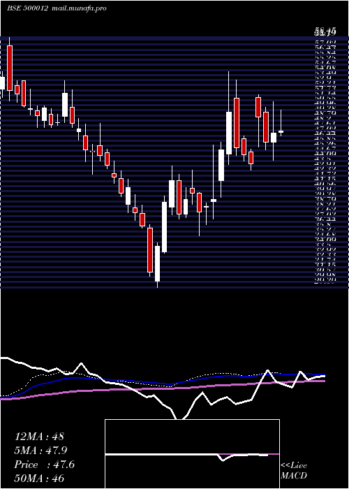  weekly chart AndhraPetro