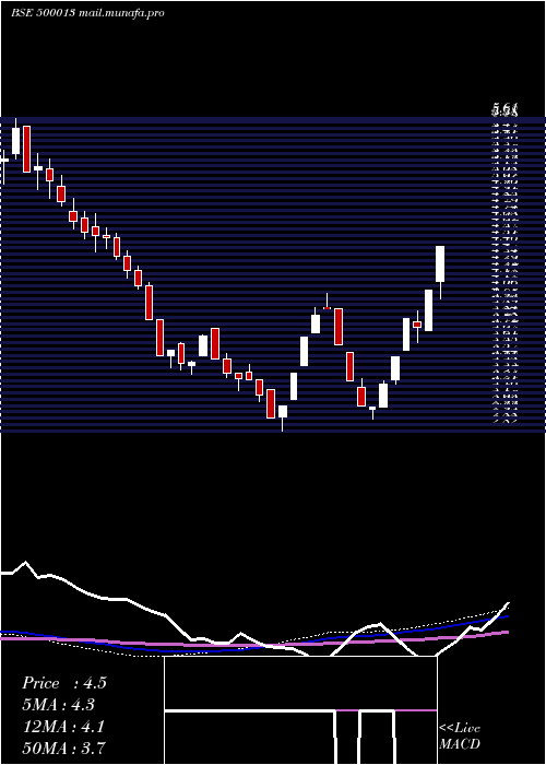  weekly chart AnsalInfras