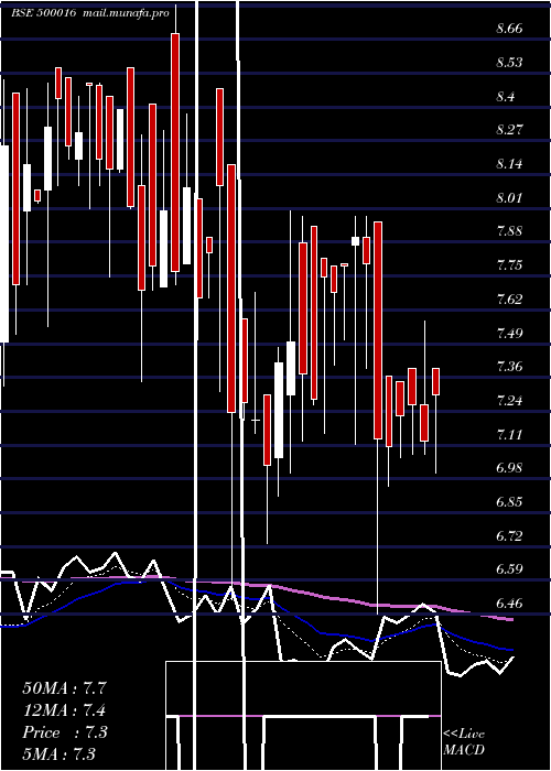  Daily chart Arunahtel